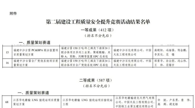 喜报！中国化学天辰公司多项成果荣获中施企协第二届建设工程质量安全提升竞赛奖项